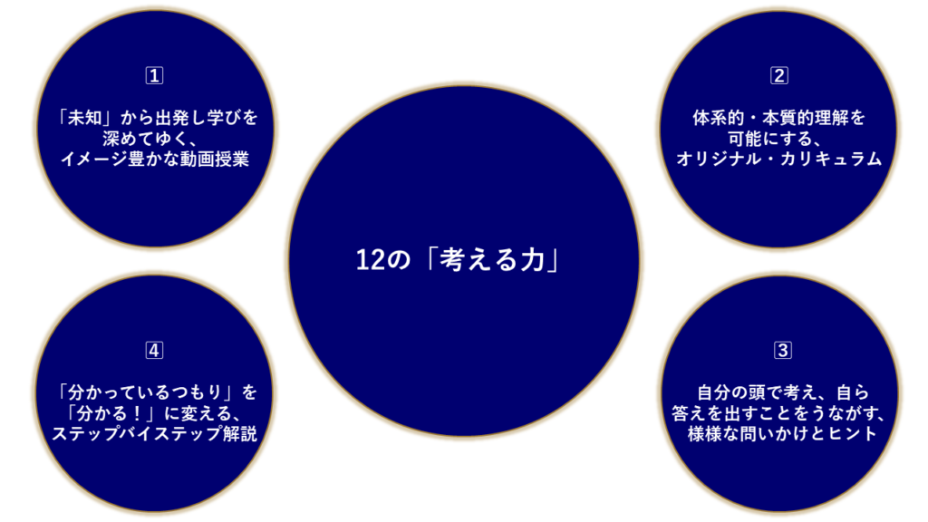 この講座では12の力をこのようにしてつけてゆきます